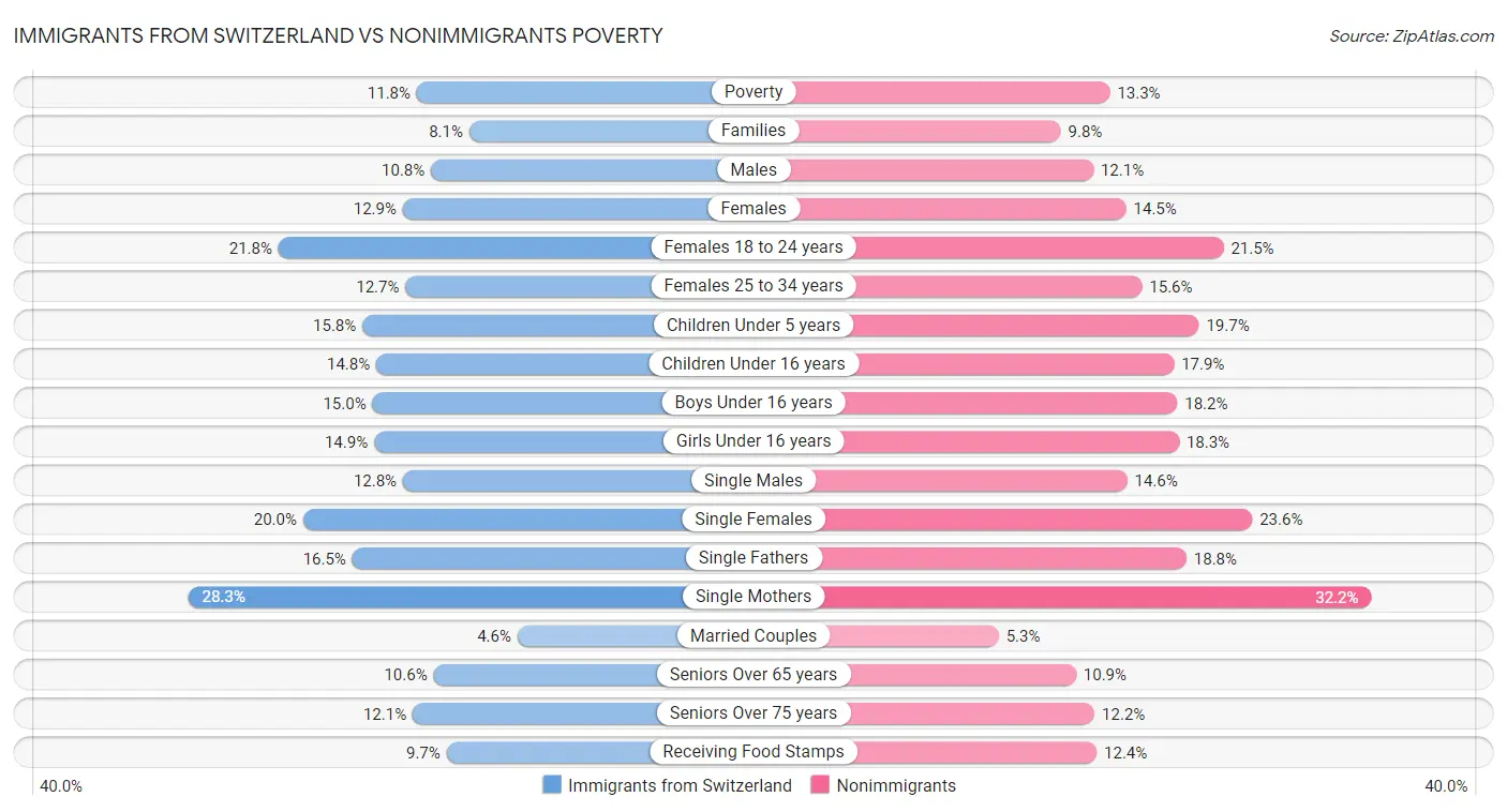 Immigrants from Switzerland vs Nonimmigrants Poverty