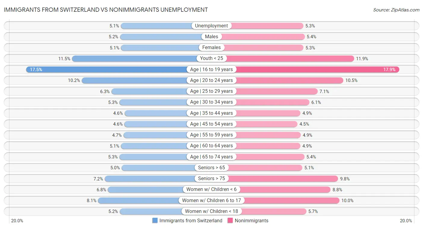 Immigrants from Switzerland vs Nonimmigrants Unemployment