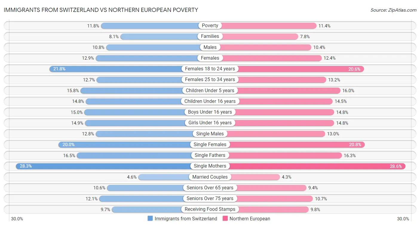 Immigrants from Switzerland vs Northern European Poverty