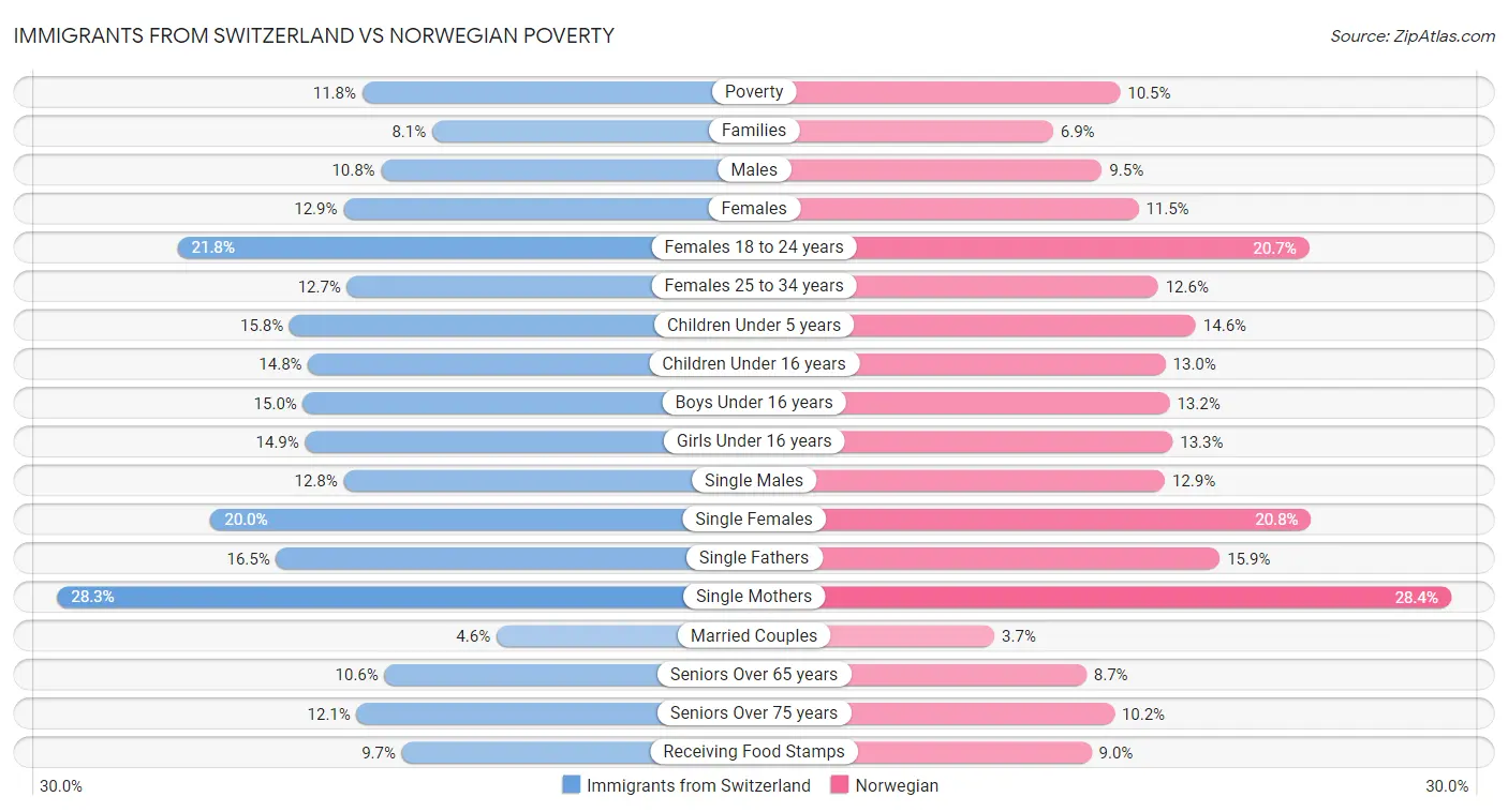 Immigrants from Switzerland vs Norwegian Poverty