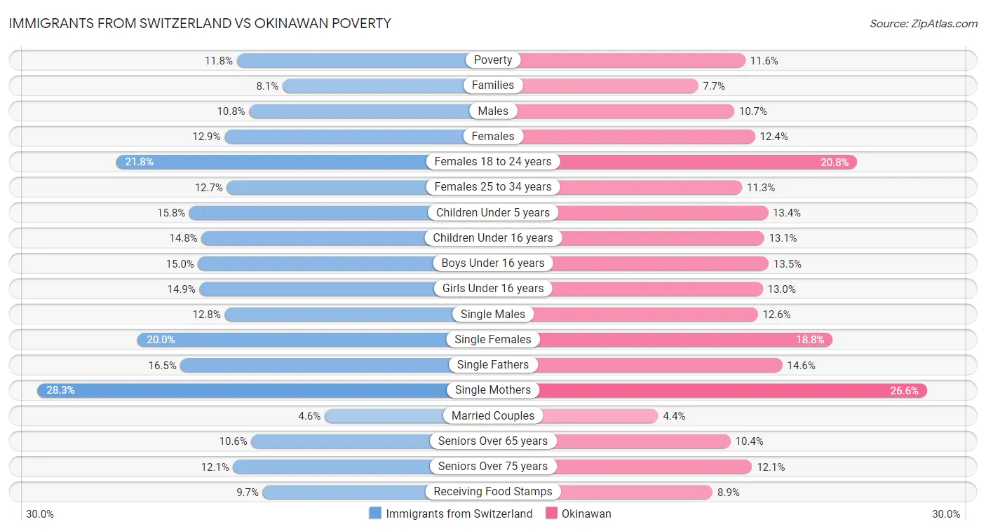 Immigrants from Switzerland vs Okinawan Poverty
