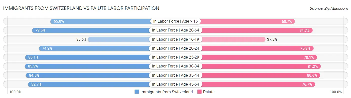Immigrants from Switzerland vs Paiute Labor Participation