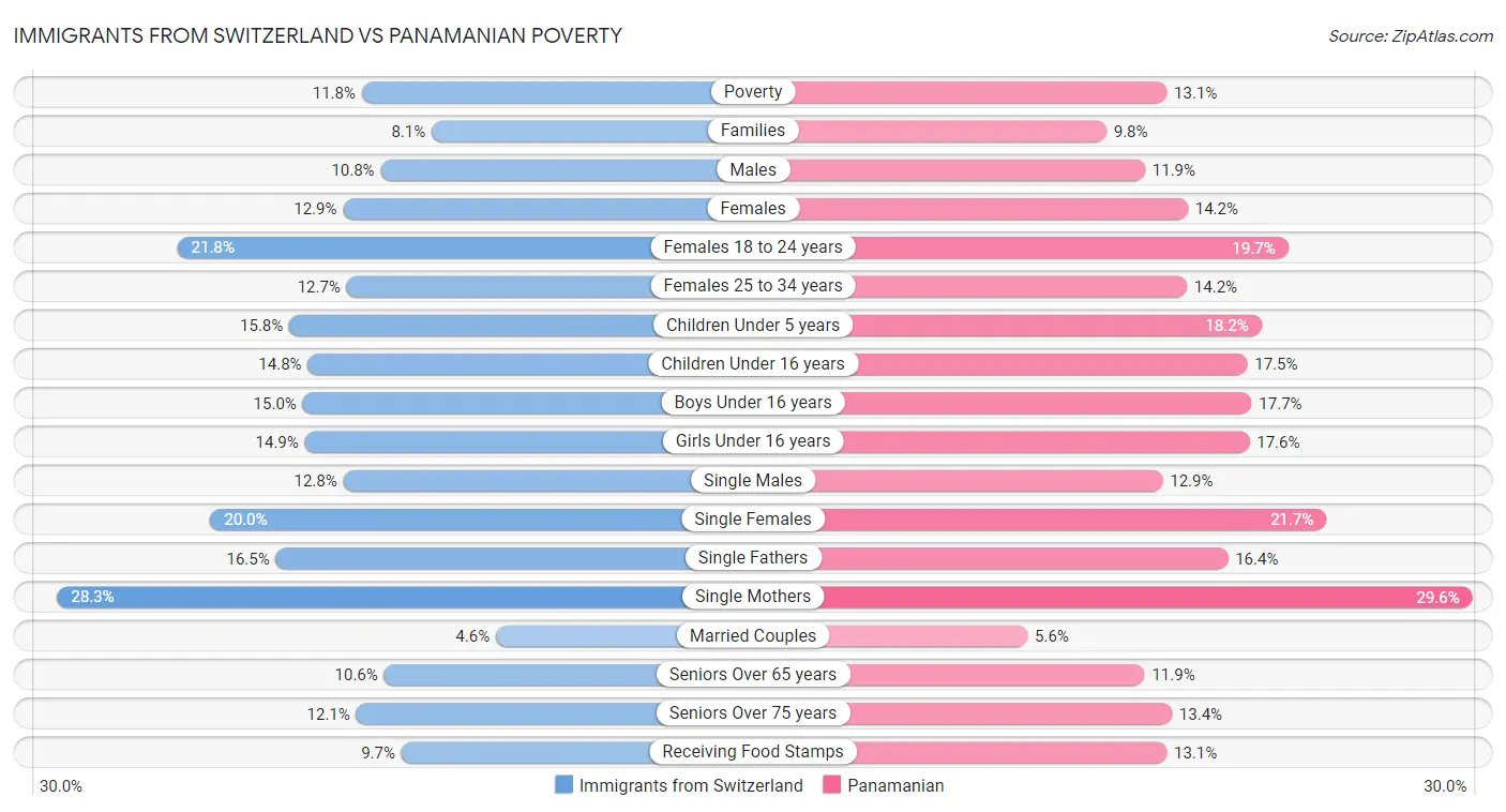 Immigrants from Switzerland vs Panamanian Poverty