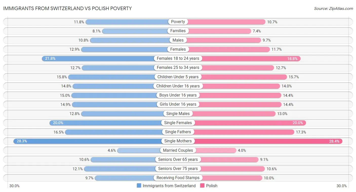Immigrants from Switzerland vs Polish Poverty