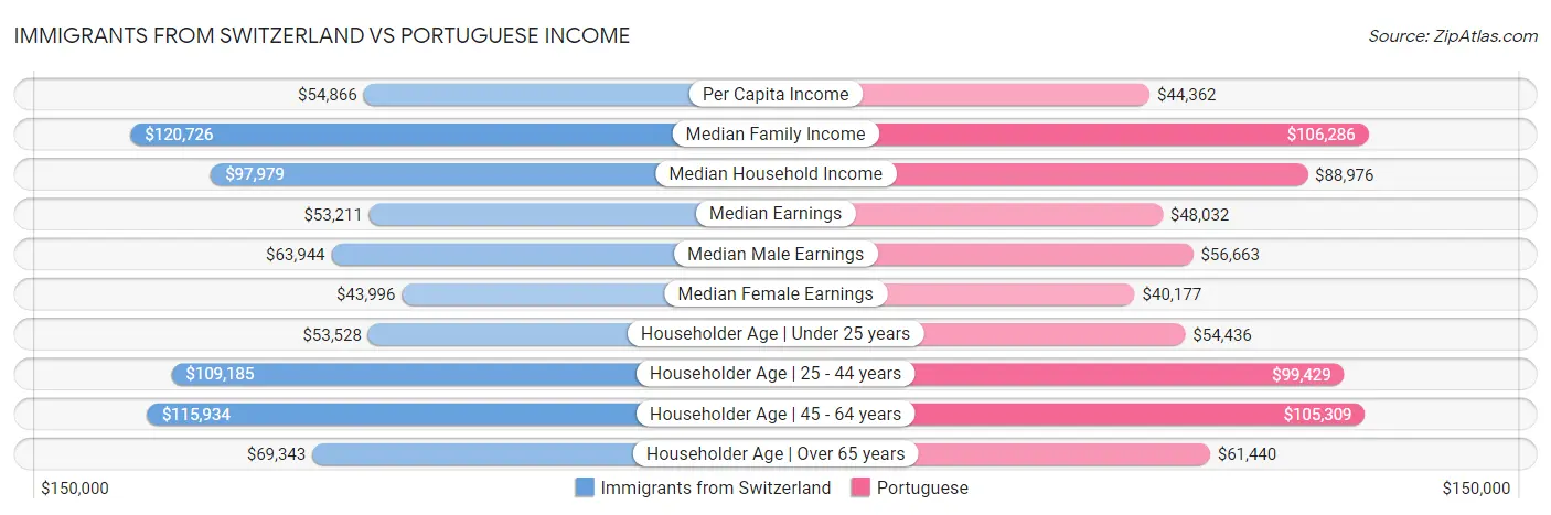 Immigrants from Switzerland vs Portuguese Income