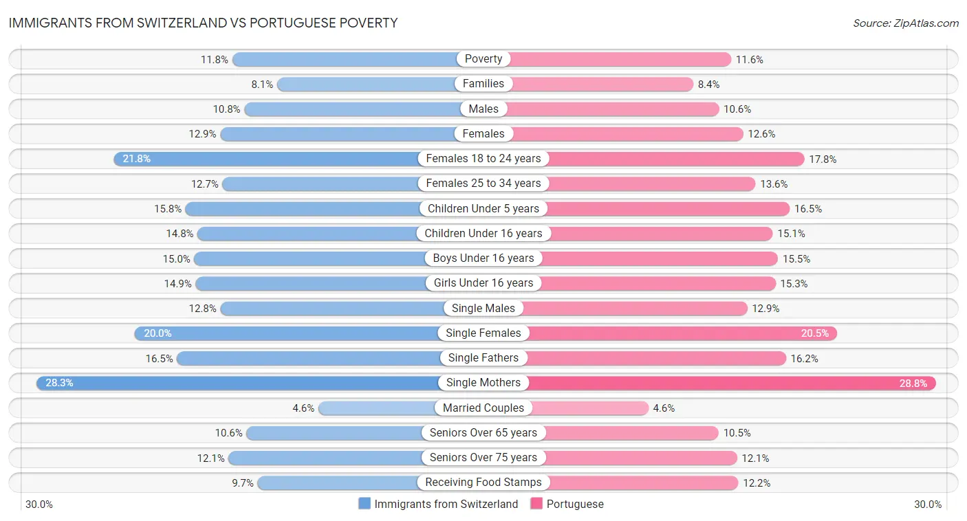 Immigrants from Switzerland vs Portuguese Poverty