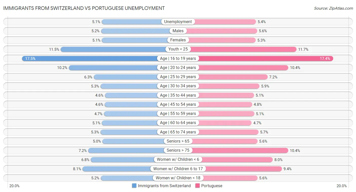 Immigrants from Switzerland vs Portuguese Unemployment