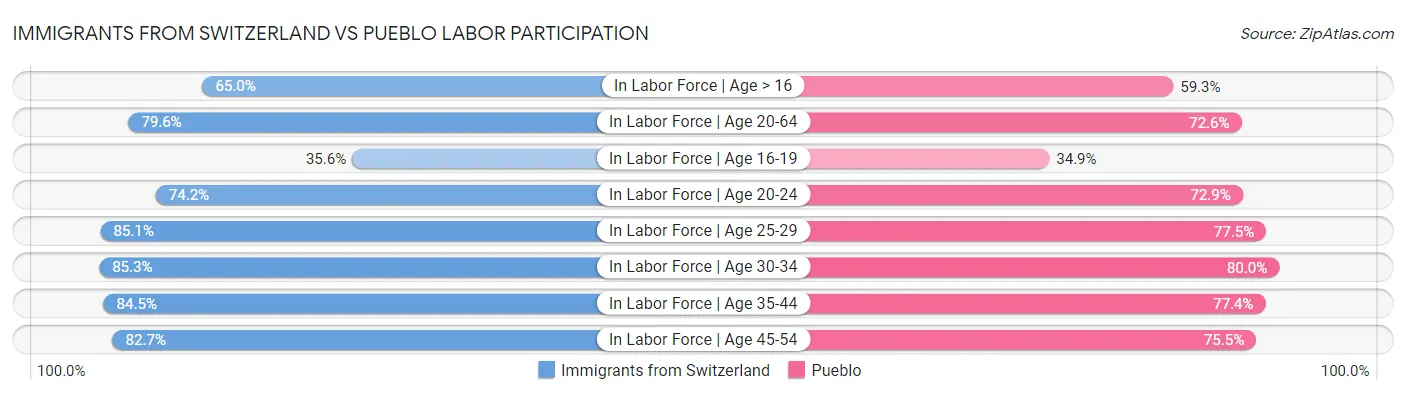 Immigrants from Switzerland vs Pueblo Labor Participation
