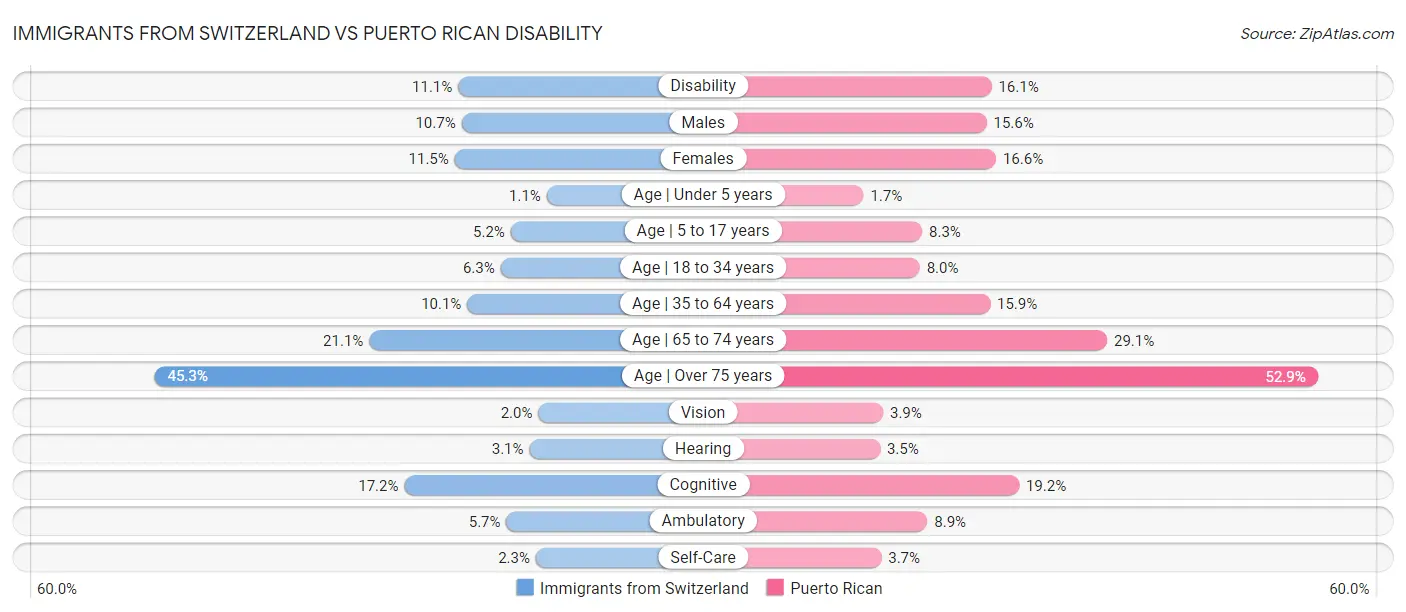 Immigrants from Switzerland vs Puerto Rican Disability