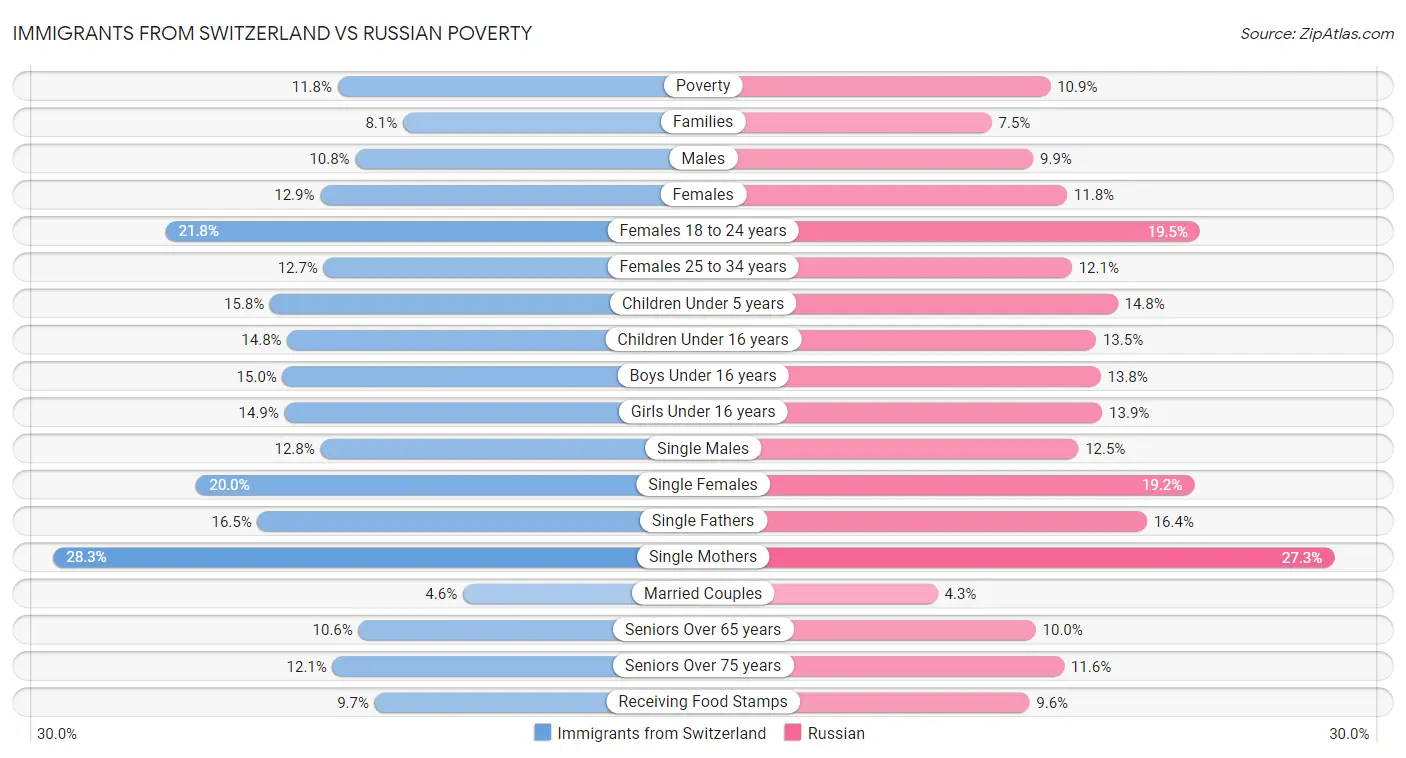 Immigrants from Switzerland vs Russian Poverty