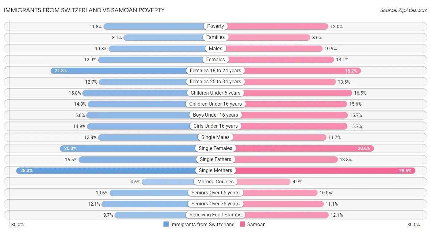 Immigrants from Switzerland vs Samoan Poverty