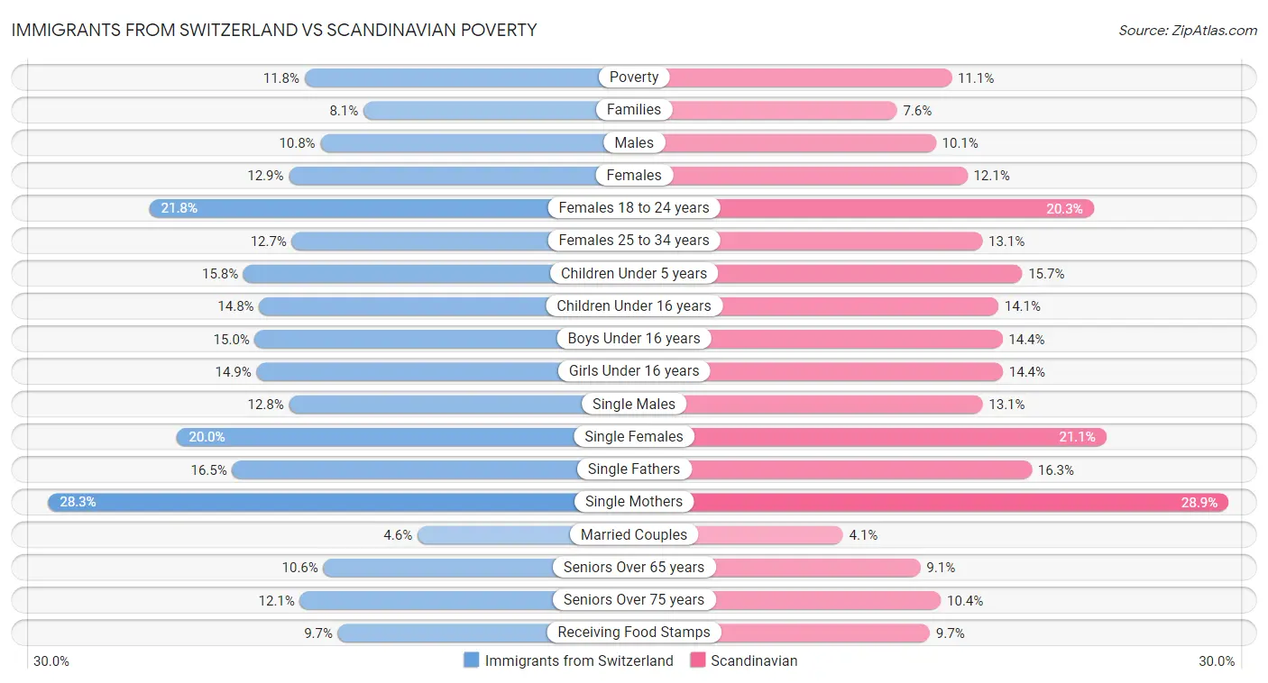 Immigrants from Switzerland vs Scandinavian Poverty