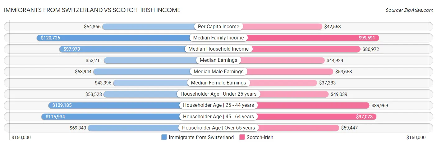 Immigrants from Switzerland vs Scotch-Irish Income