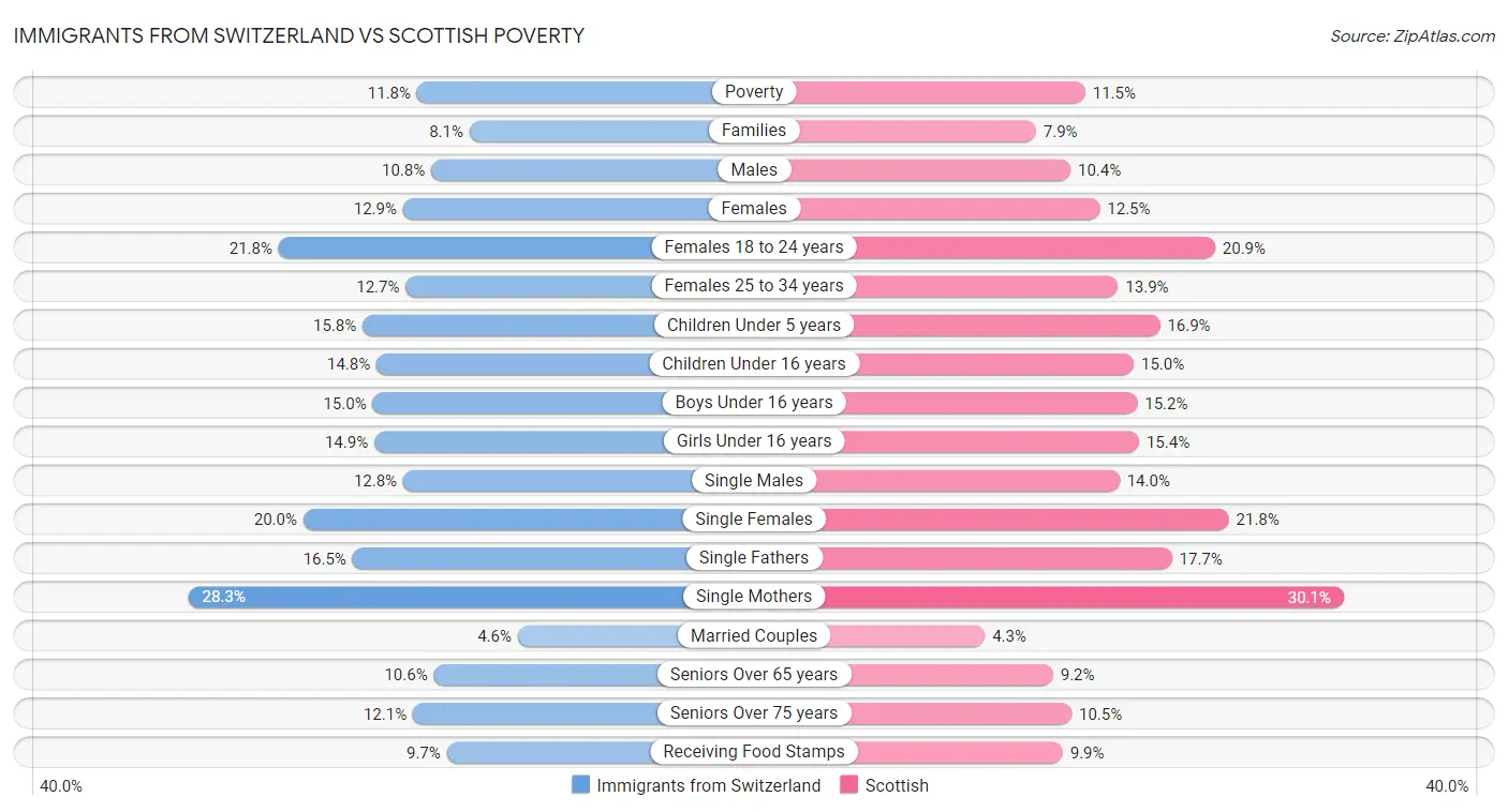 Immigrants from Switzerland vs Scottish Poverty