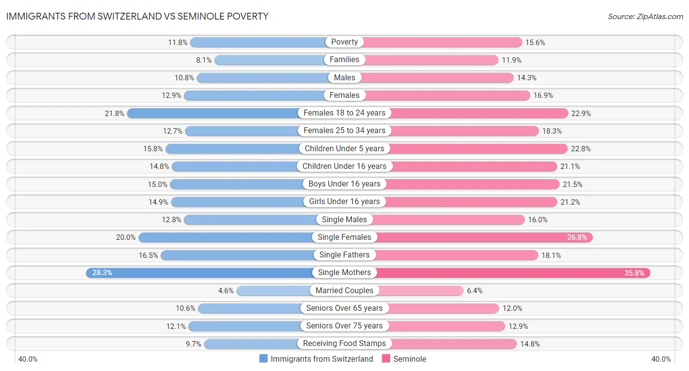 Immigrants from Switzerland vs Seminole Poverty