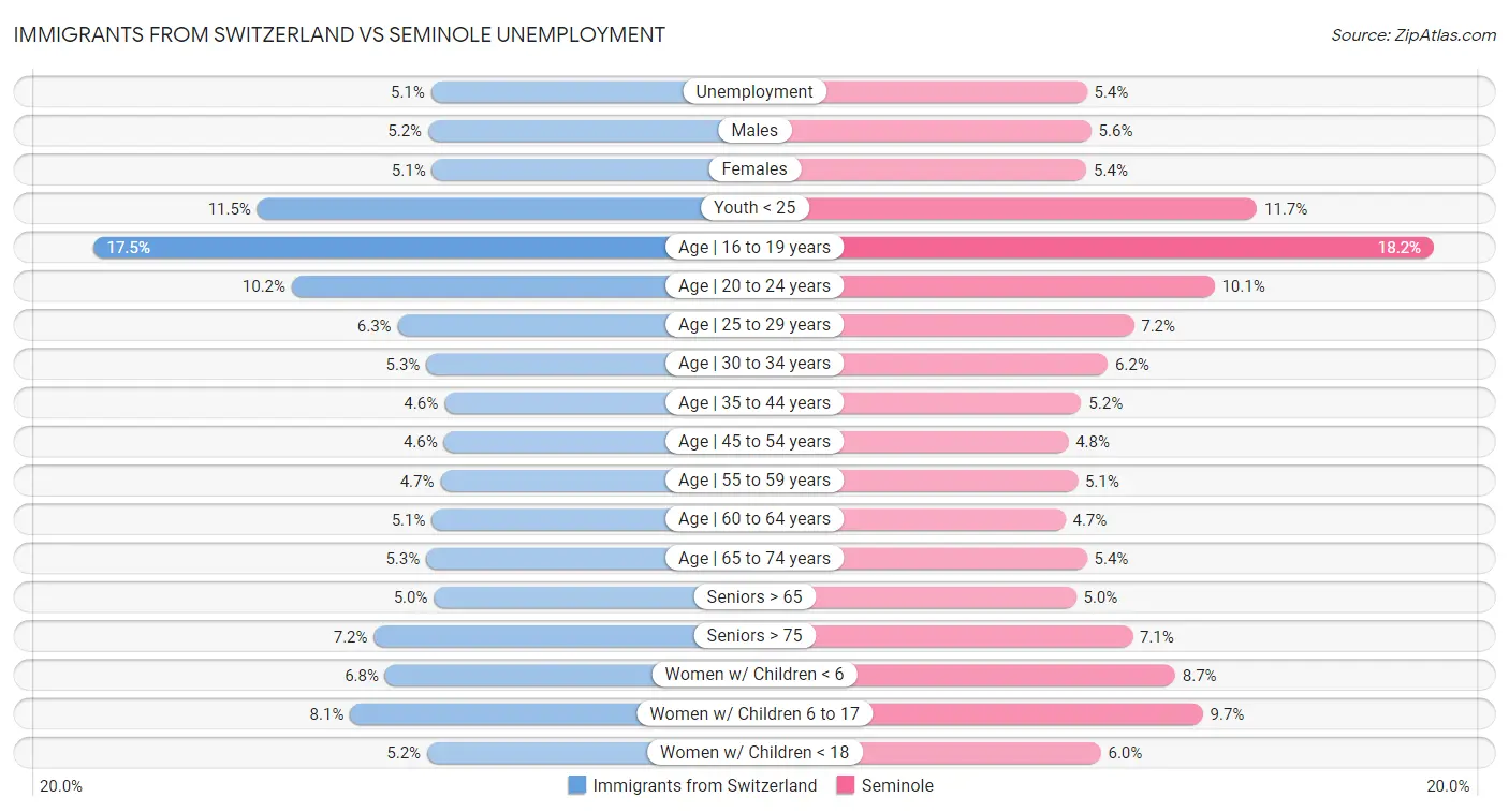 Immigrants from Switzerland vs Seminole Unemployment
