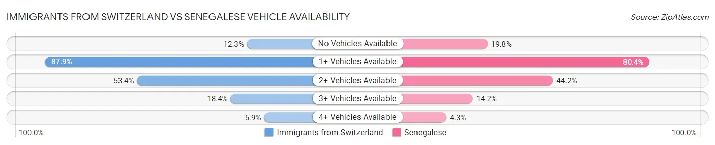 Immigrants from Switzerland vs Senegalese Vehicle Availability