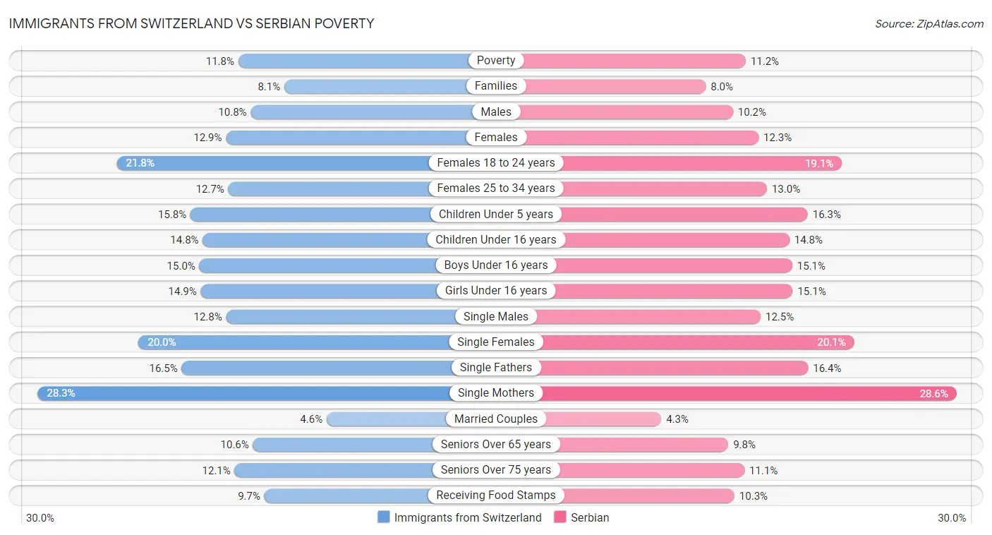 Immigrants from Switzerland vs Serbian Poverty