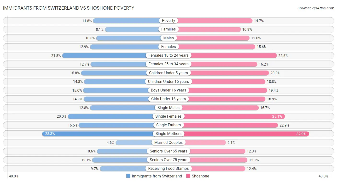 Immigrants from Switzerland vs Shoshone Poverty