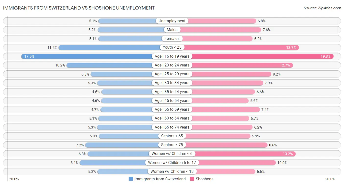 Immigrants from Switzerland vs Shoshone Unemployment
