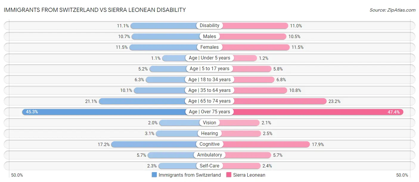 Immigrants from Switzerland vs Sierra Leonean Disability