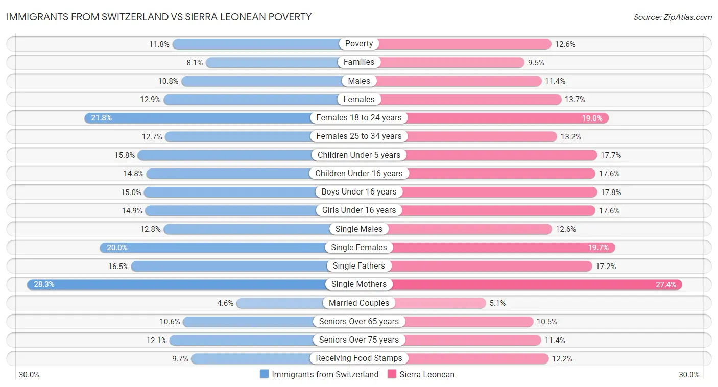 Immigrants from Switzerland vs Sierra Leonean Poverty