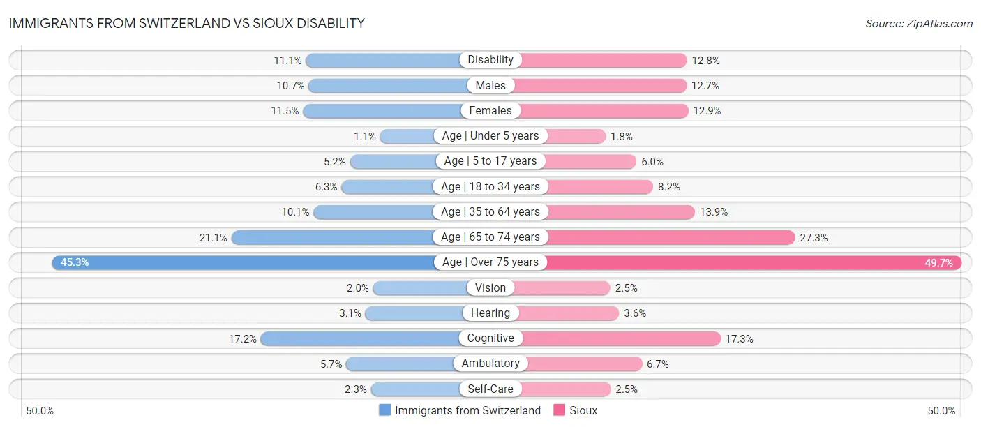 Immigrants from Switzerland vs Sioux Disability