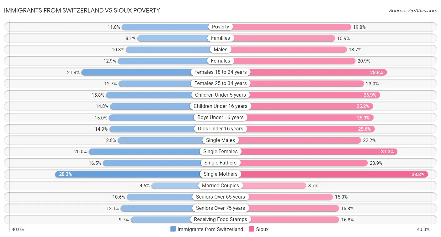 Immigrants from Switzerland vs Sioux Poverty
