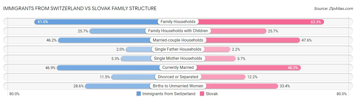 Immigrants from Switzerland vs Slovak Family Structure