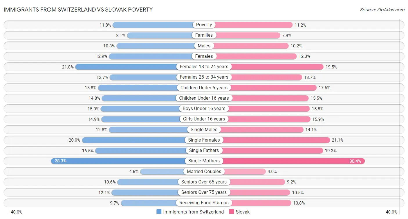 Immigrants from Switzerland vs Slovak Poverty