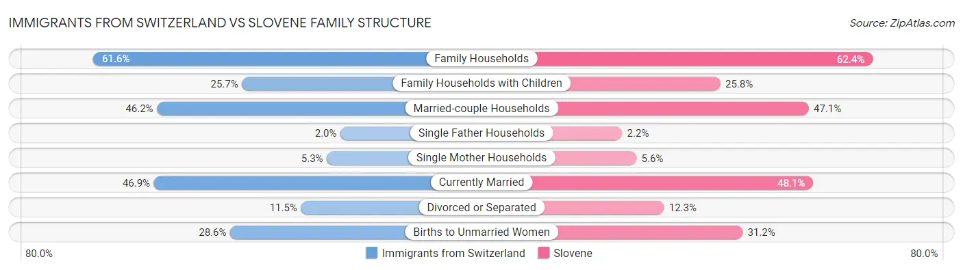 Immigrants from Switzerland vs Slovene Family Structure