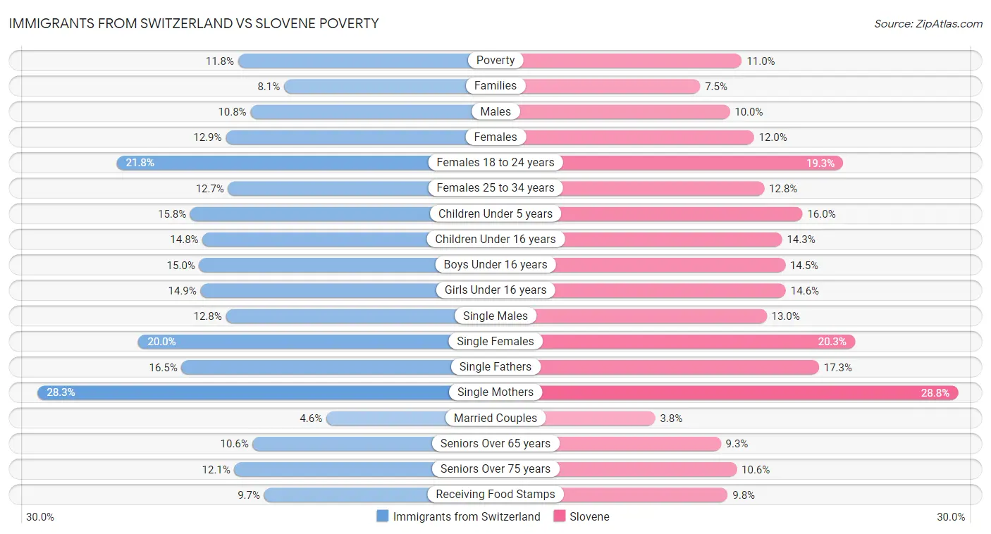 Immigrants from Switzerland vs Slovene Poverty