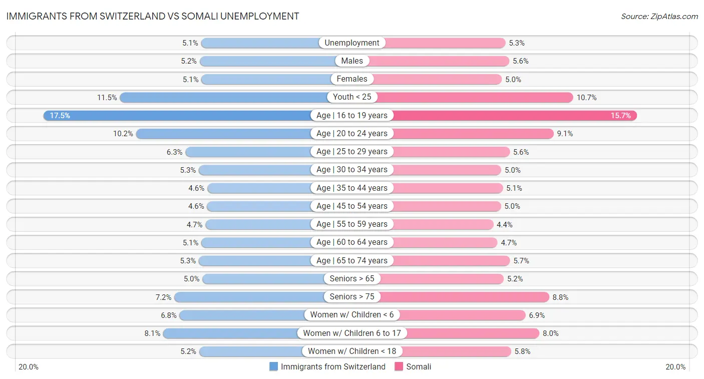 Immigrants from Switzerland vs Somali Unemployment