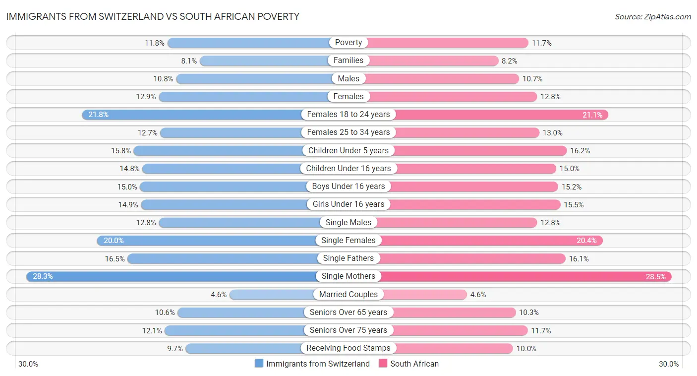 Immigrants from Switzerland vs South African Poverty