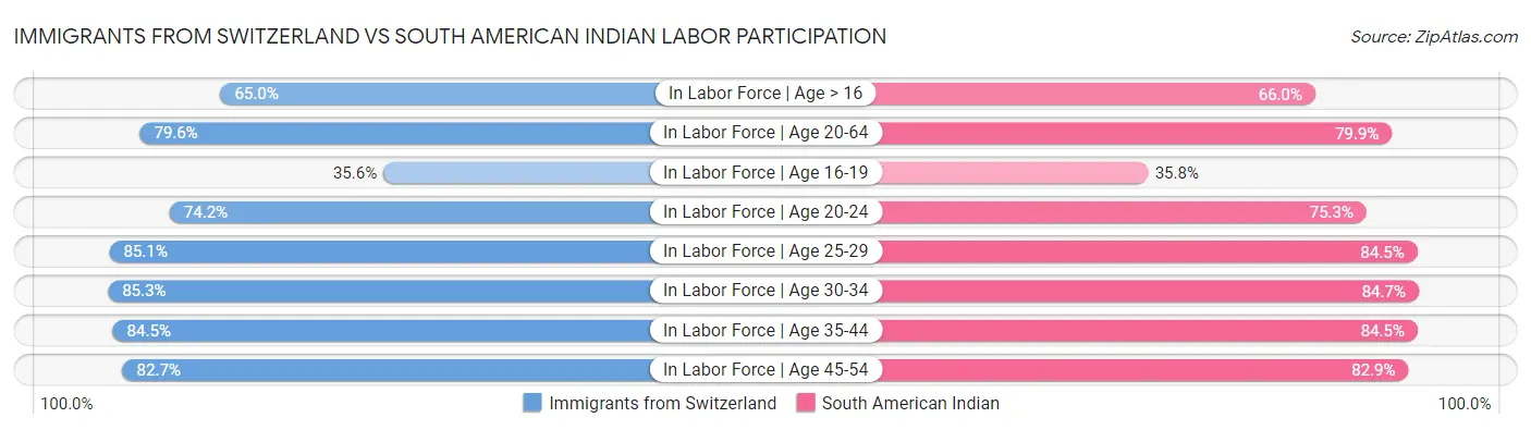 Immigrants from Switzerland vs South American Indian Labor Participation