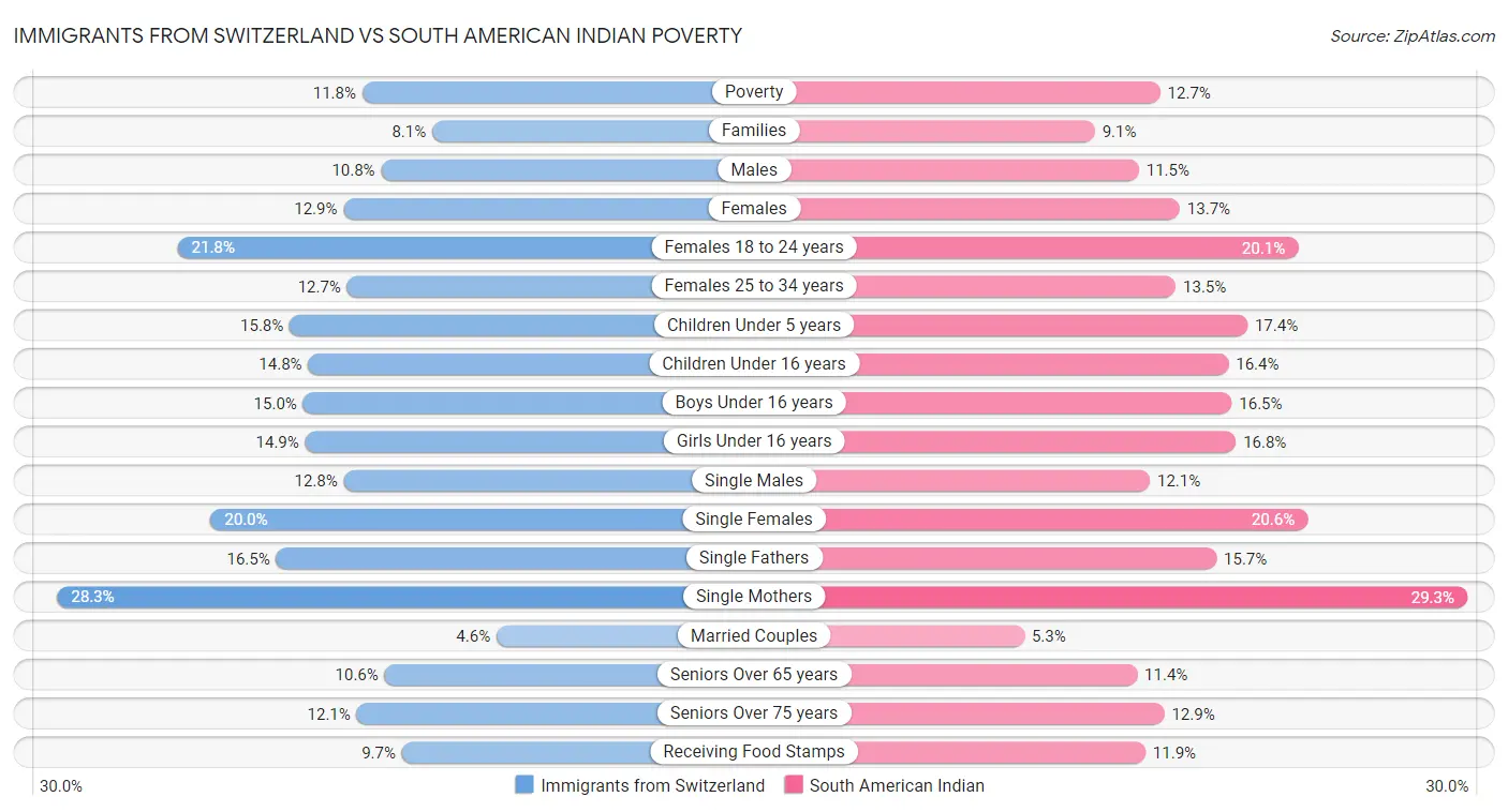 Immigrants from Switzerland vs South American Indian Poverty