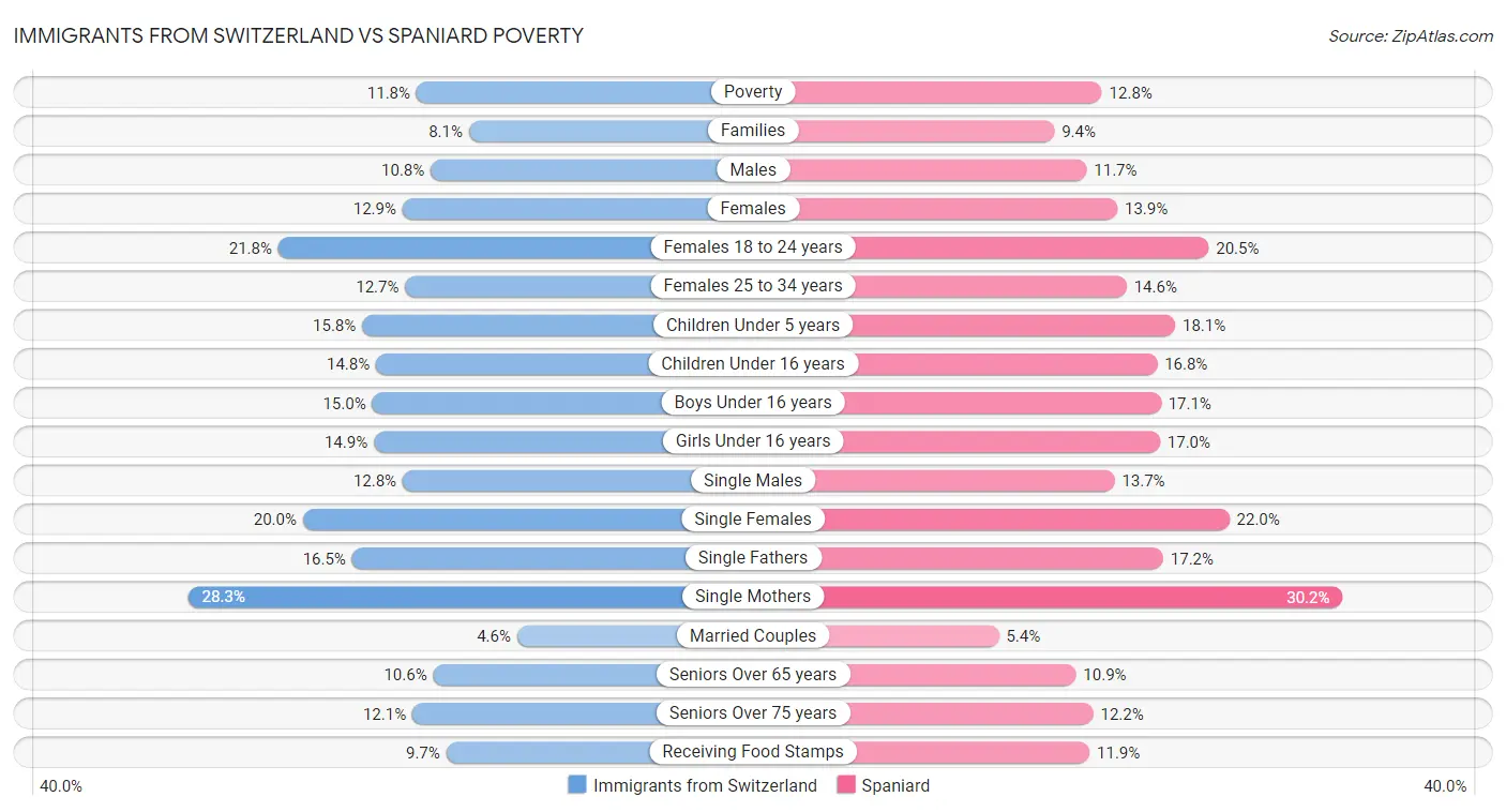 Immigrants from Switzerland vs Spaniard Poverty