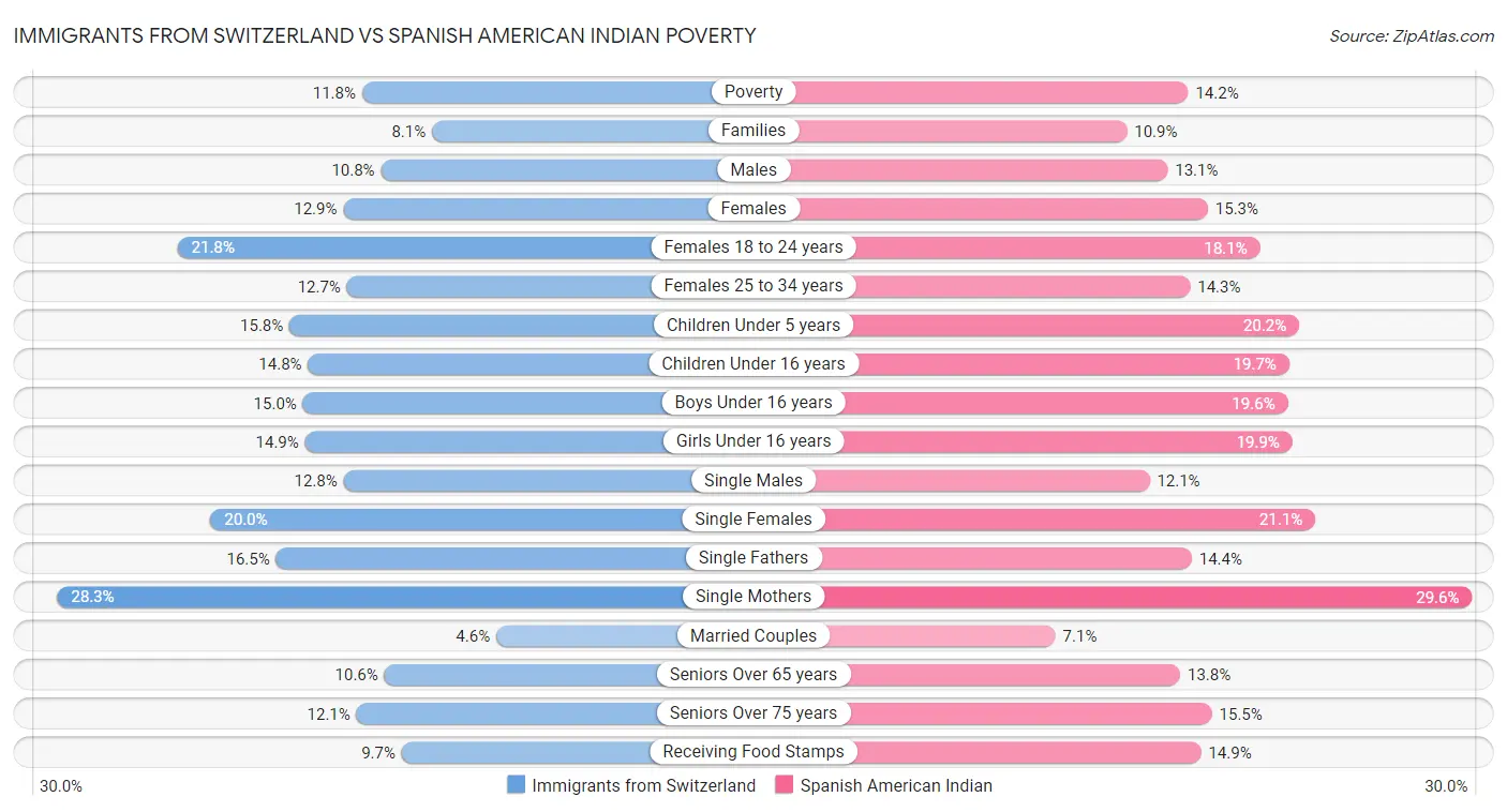 Immigrants from Switzerland vs Spanish American Indian Poverty