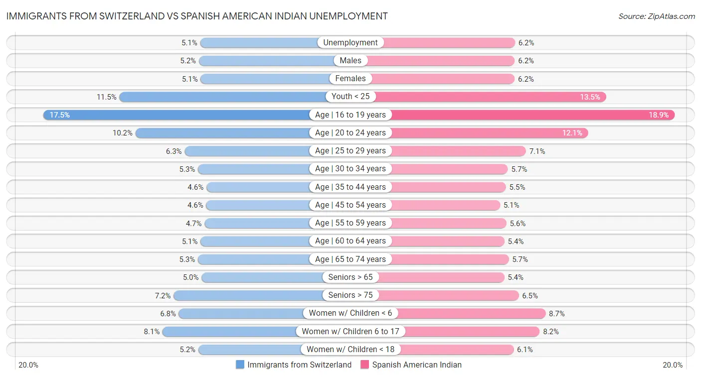 Immigrants from Switzerland vs Spanish American Indian Unemployment