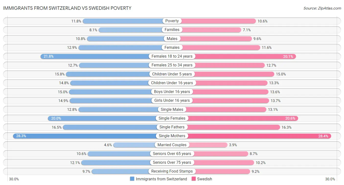 Immigrants from Switzerland vs Swedish Poverty