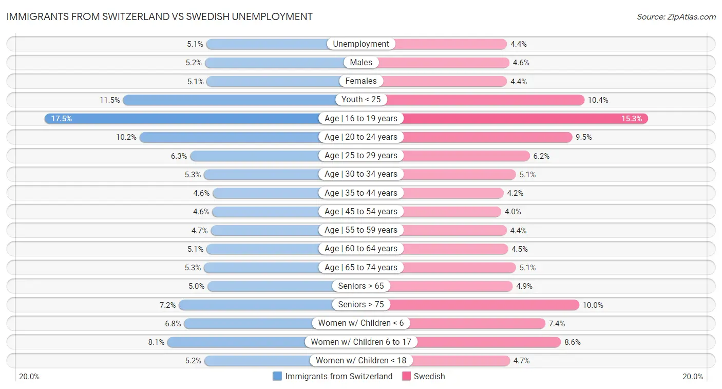 Immigrants from Switzerland vs Swedish Unemployment