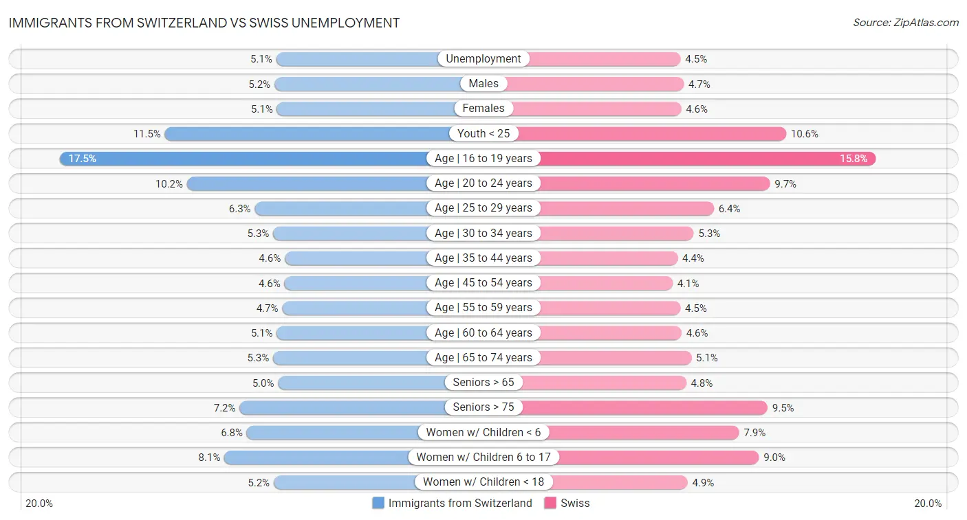 Immigrants from Switzerland vs Swiss Unemployment