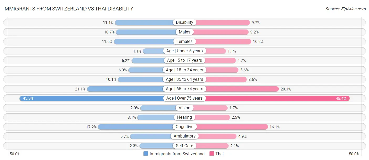 Immigrants from Switzerland vs Thai Disability