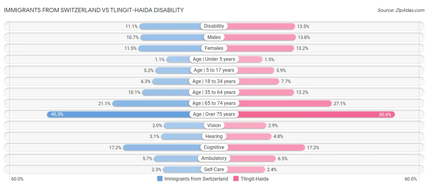 Immigrants from Switzerland vs Tlingit-Haida Disability