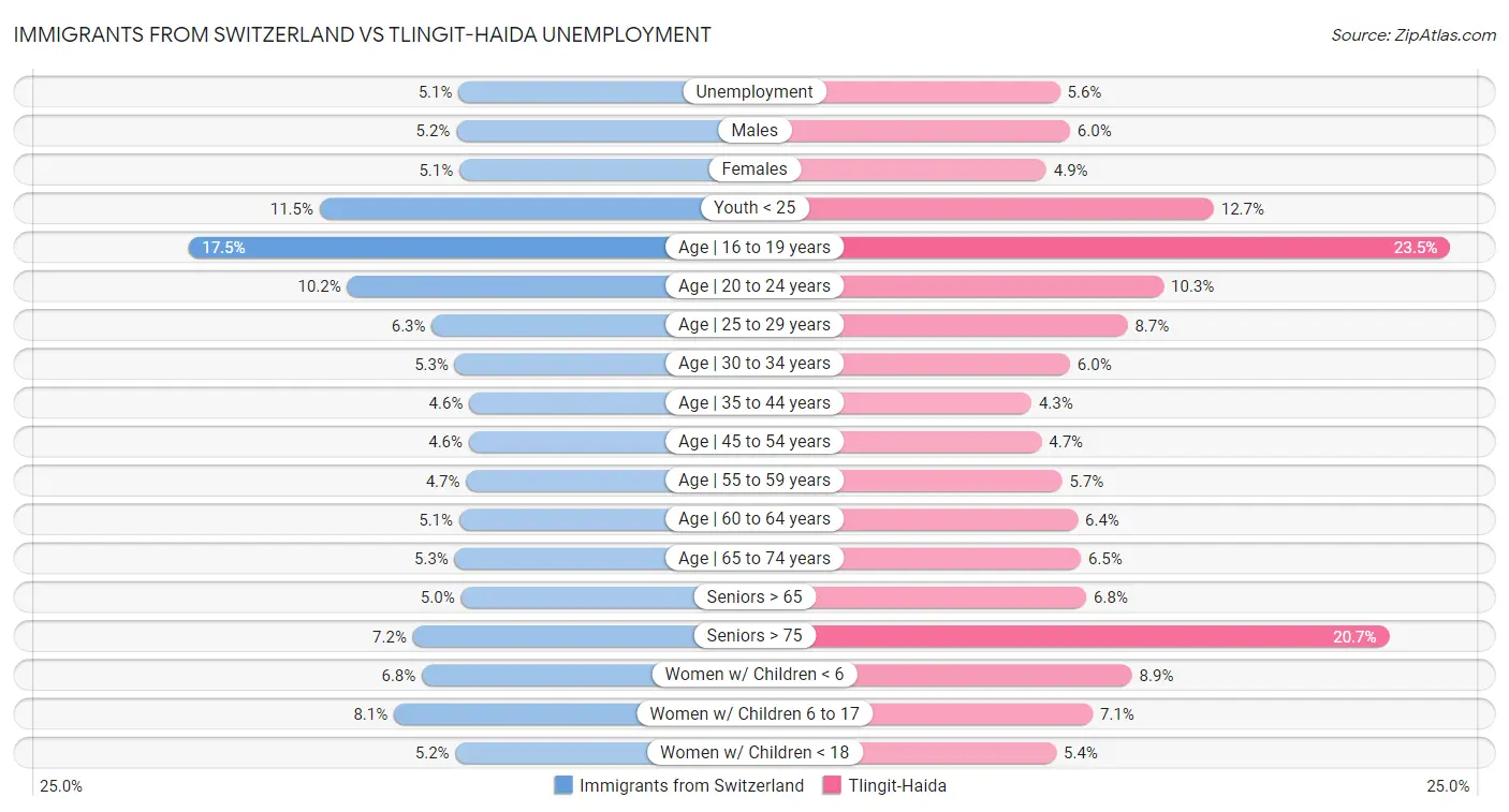 Immigrants from Switzerland vs Tlingit-Haida Unemployment