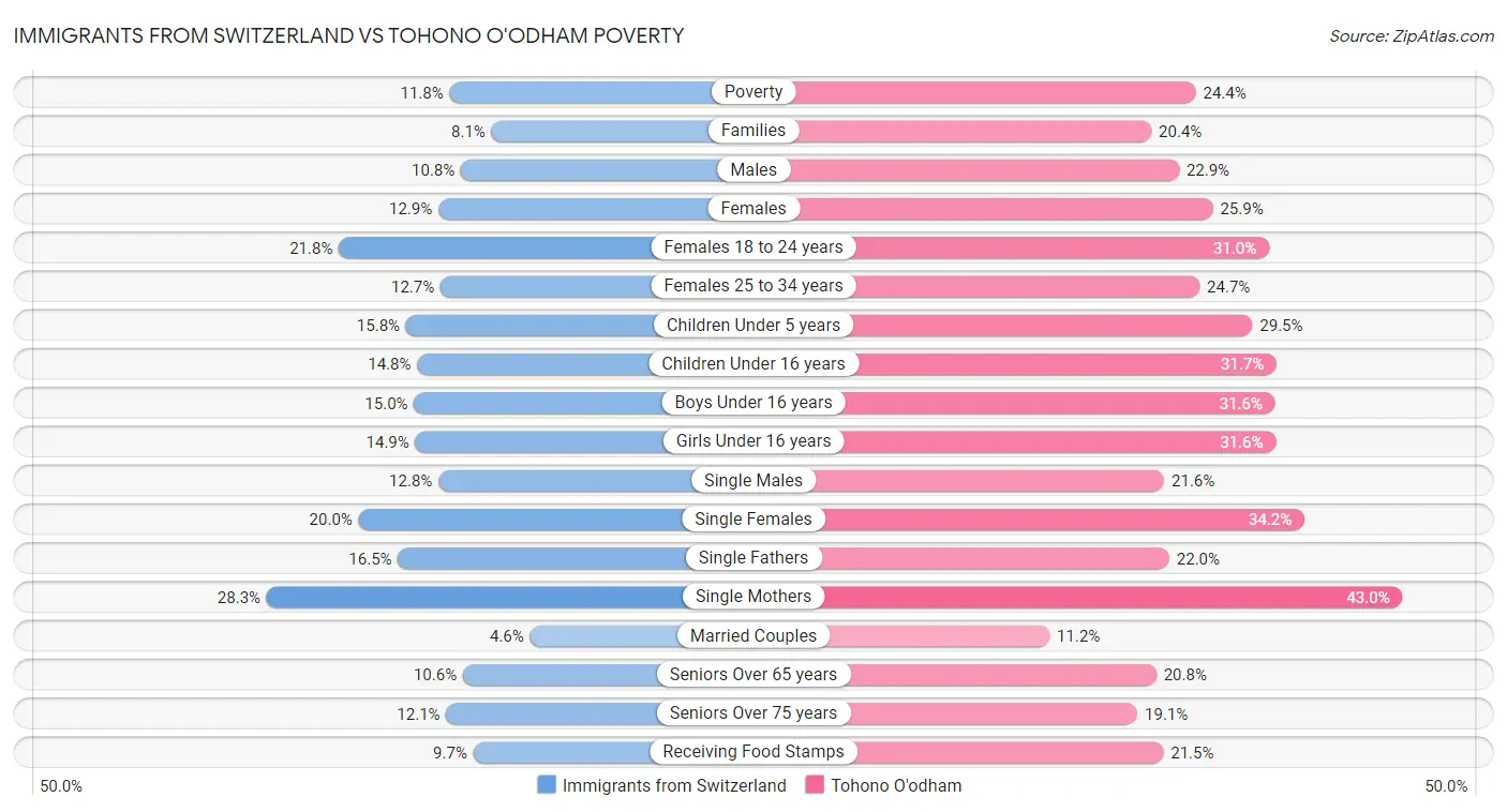 Immigrants from Switzerland vs Tohono O'odham Poverty