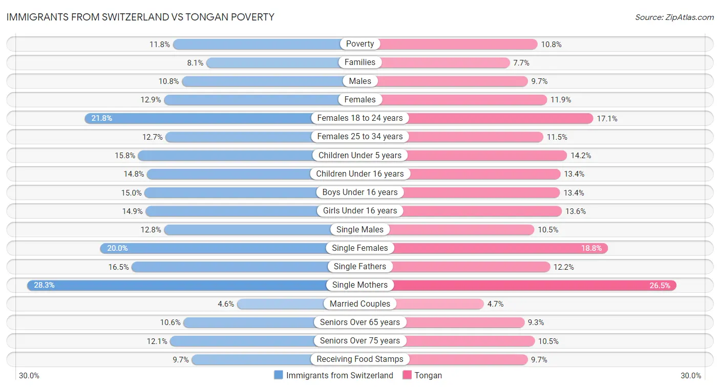 Immigrants from Switzerland vs Tongan Poverty