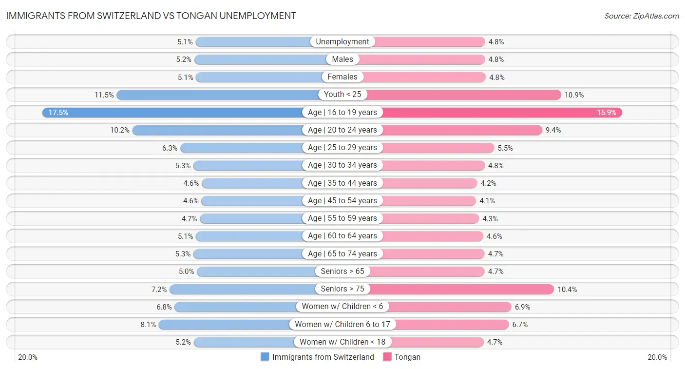 Immigrants from Switzerland vs Tongan Unemployment