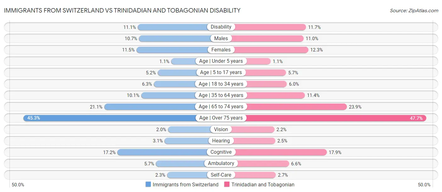 Immigrants from Switzerland vs Trinidadian and Tobagonian Disability