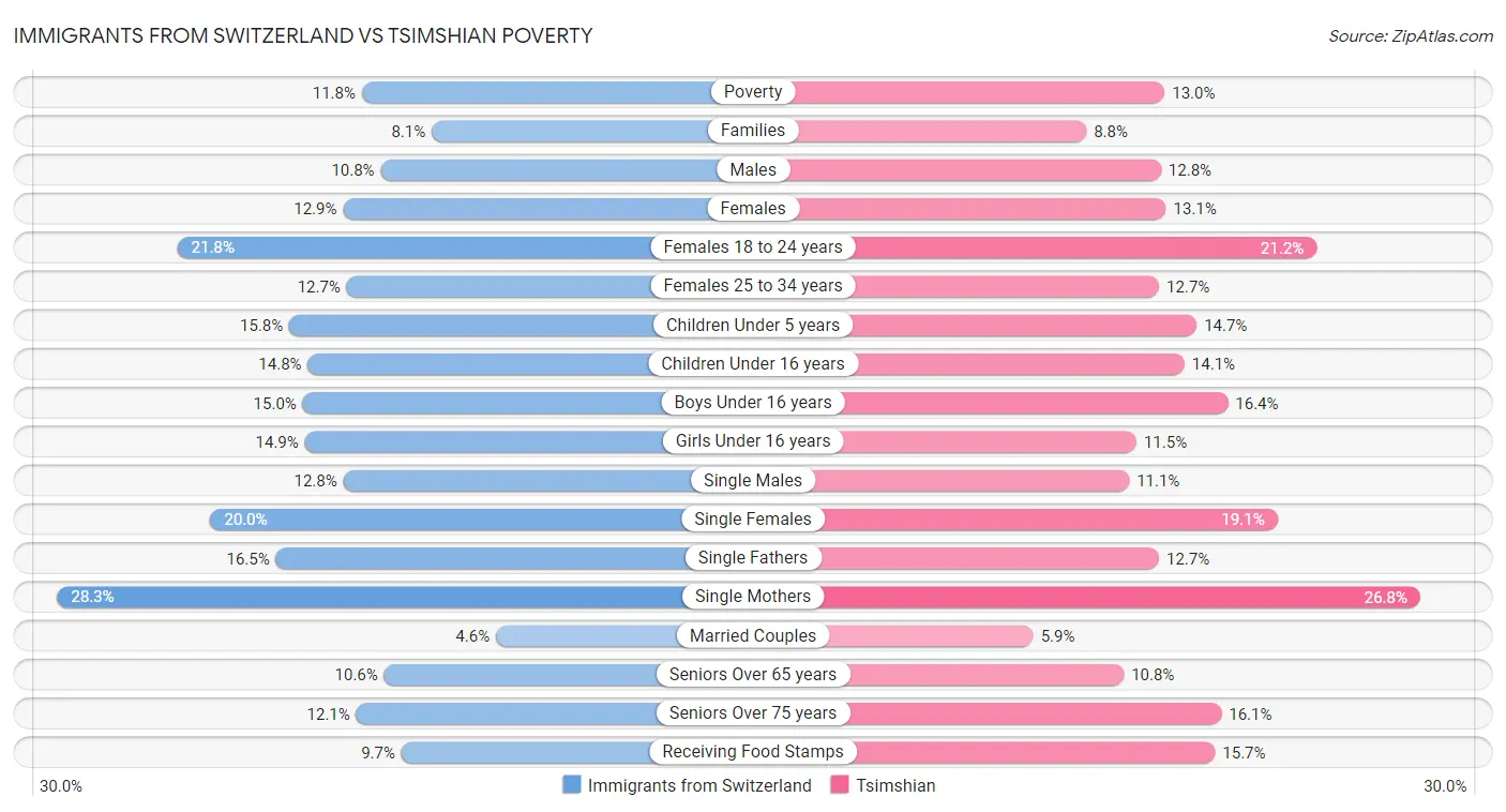Immigrants from Switzerland vs Tsimshian Poverty